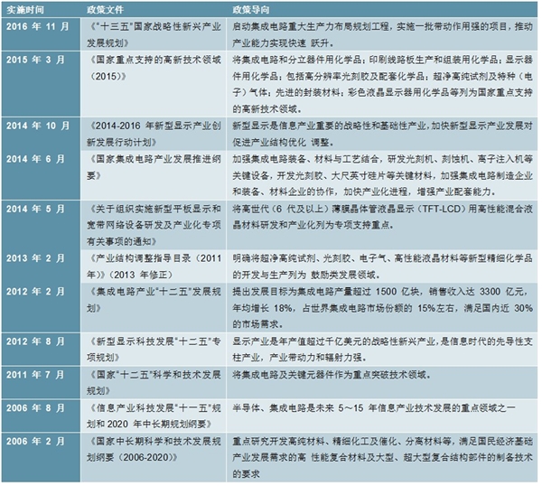 2020湿电子化学品市场发展分析，政策积极导向有望加快进口替代进程