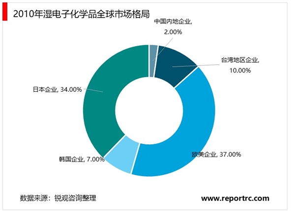 2020湿电子化学品行业市场发展趋势分析，高端产品国外垄断国内步入发展黄金期