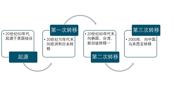 2020湿电子化学品行业市场发展趋势分析，高端产品国外垄断国内步入发展黄金期