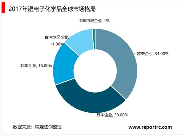 2020湿电子化学品行业市场发展趋势分析，高端产品国外垄断国内步入发展黄金期