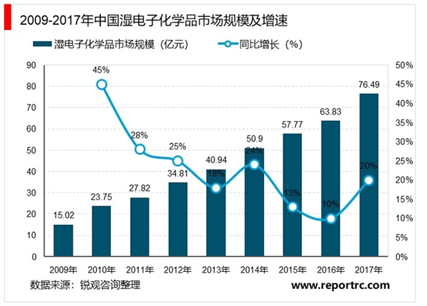 2020湿电子化学品行业市场发展趋势分析，高端产品国外垄断国内步入发展黄金期