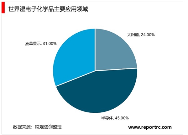 2020湿电子化学品行业市场发展趋势分析，高端产品国外垄断国内步入发展黄金期