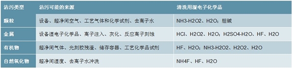 2020湿电子化学品行业市场发展趋势分析，高端产品国外垄断国内步入发展黄金期