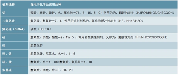 2020湿电子化学品行业市场发展趋势分析，高端产品国外垄断国内步入发展黄金期