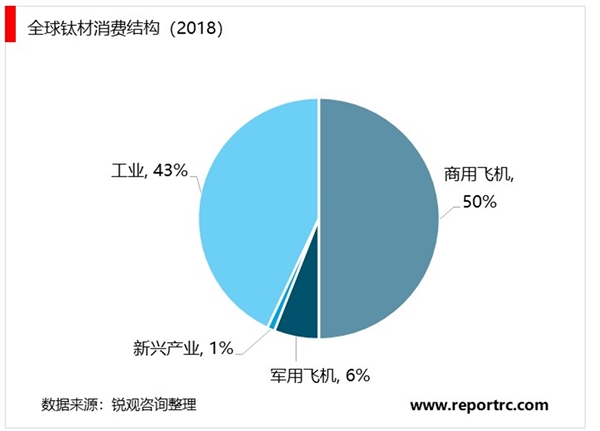 2020航空钛材行业市场发展趋势分析，军用航空领域市场需求不断增加行业前景可观