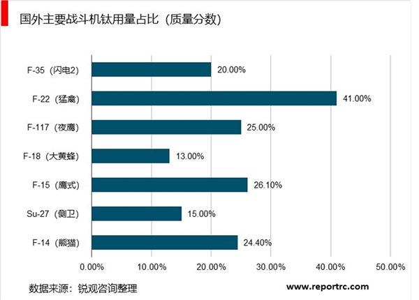 2020航空钛材行业市场发展趋势分析，军用航空领域市场需求不断增加行业前景可观