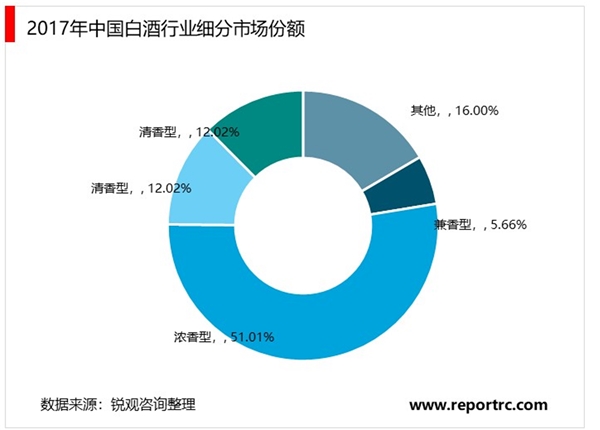 2020白酒行业市场发展趋势分析，行业未来存在整合空间内部将分化明显