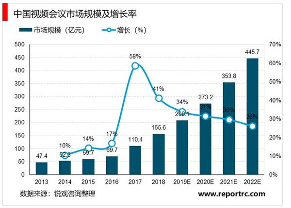 2020视频会议行业市场发展趋势分析，受疫情催化视频会议行业加速发展