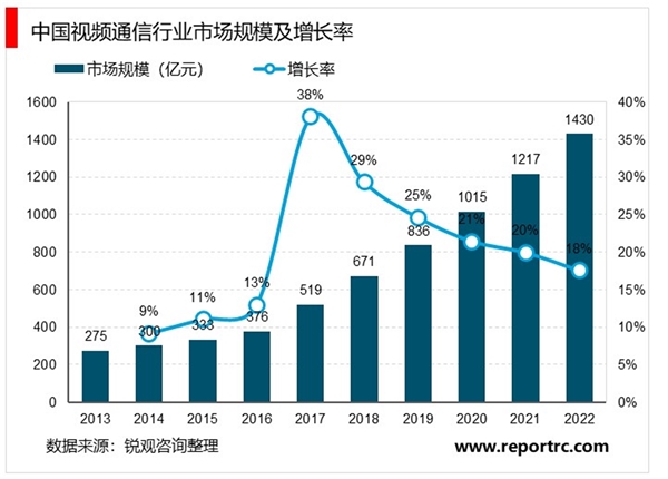 2020视频会议行业市场发展趋势分析，受疫情催化视频会议行业加速发展