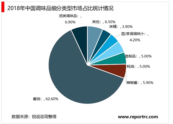 2020调味品行业市场发展趋势分析，调味品类百花齐放发展阶段各不相同