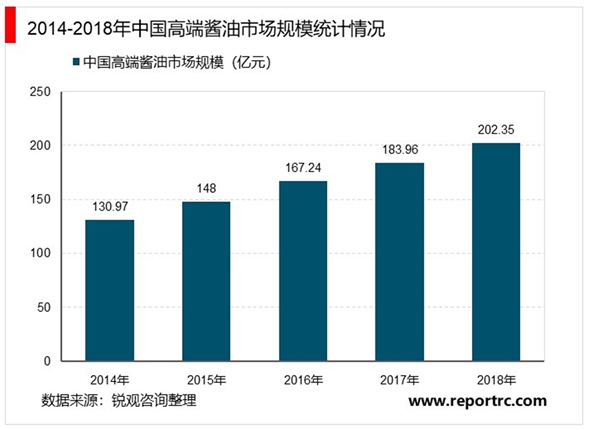 2020调味品行业市场发展趋势分析，调味品类百花齐放发展阶段各不相同