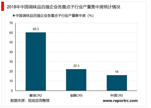 2020调味品行业市场发展趋势分析，调味品类百花齐放发展阶段各不相同