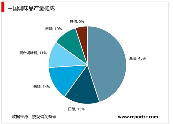 2020调味品行业市场发展趋势分析，调味品类百花齐放发展阶段各不相同