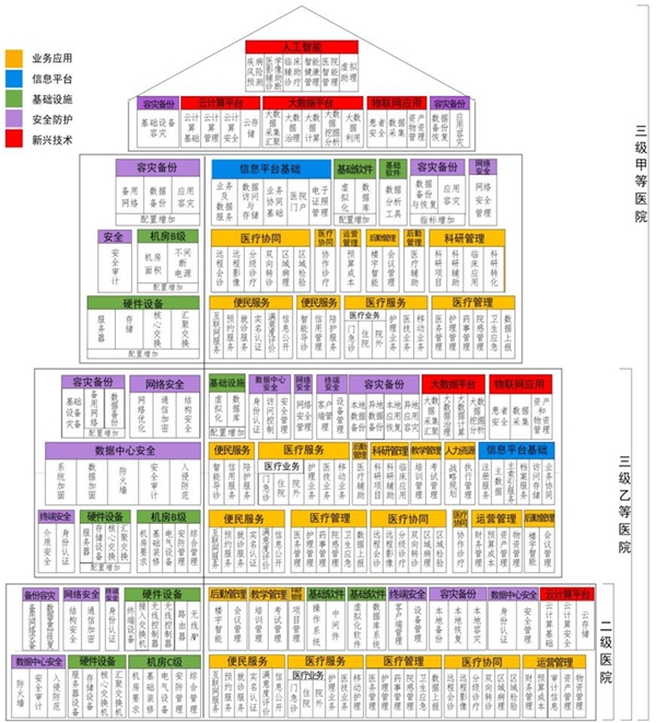 资料来源:公开资料整理2,emr建设要求明确掘金百亿增量市场电子病历