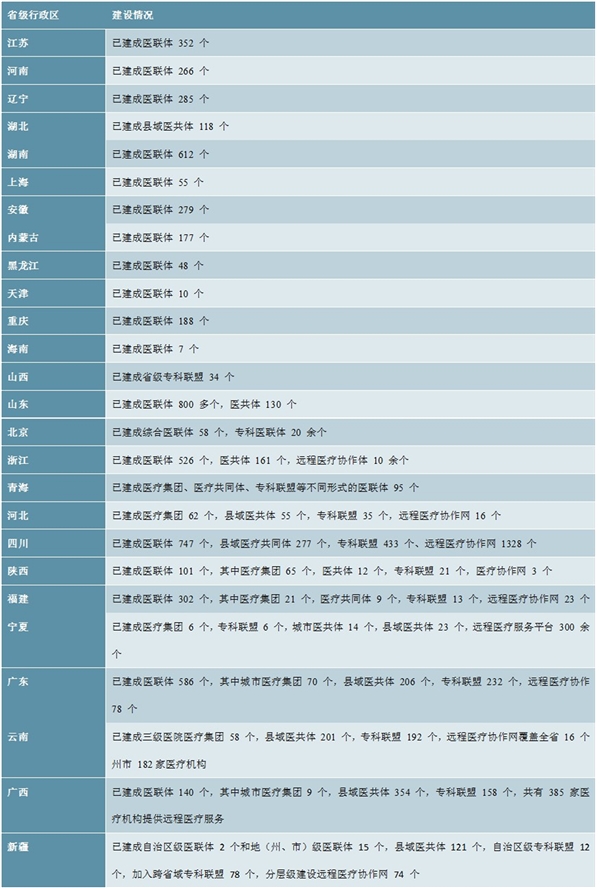 2020医联体行业市场发展趋势分析，医联体模式加速推进落地建设风潮将至