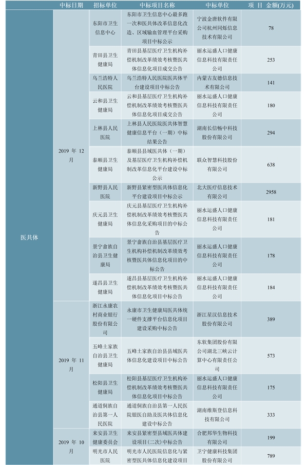 2020医联体行业市场发展趋势分析，医联体模式加速推进落地建设风潮将至