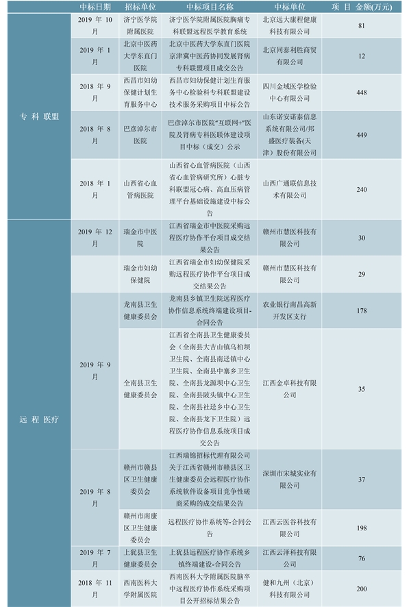 2020医联体行业市场发展趋势分析，医联体模式加速推进落地建设风潮将至