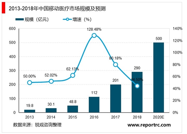 2020物联网医疗市场发展趋势分析，互联网医疗政策暖风频吹行业规模可期