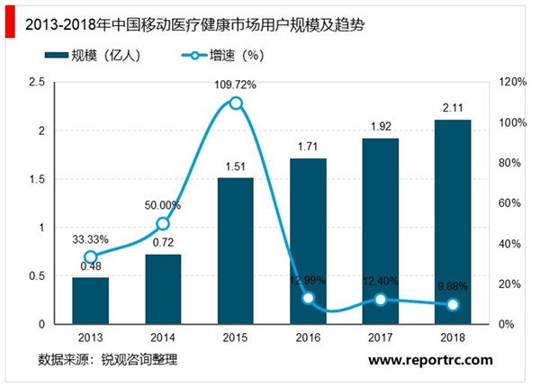 2020物联网医疗市场发展趋势分析，互联网医疗政策暖风频吹行业规模可期