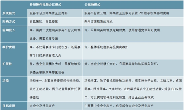 2020视频会议行业市场发展趋势分析，情防控背景下视频会议需求增加行业前景可观