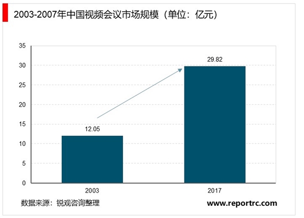 2020视频会议行业市场发展趋势分析，情防控背景下视频会议需求增加行业前景可观