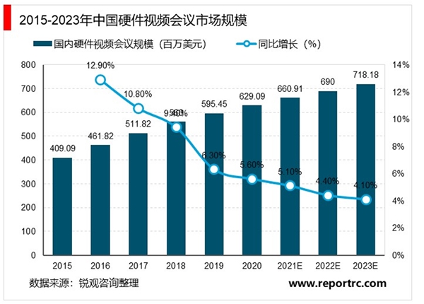 2020视频会议行业市场发展趋势分析，情防控背景下视频会议需求增加行业前景可观