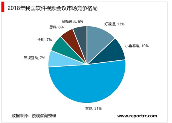 2020视频会议行业竞争格局分析，初创企业成群涌入行业巨头抢滩布局云办公