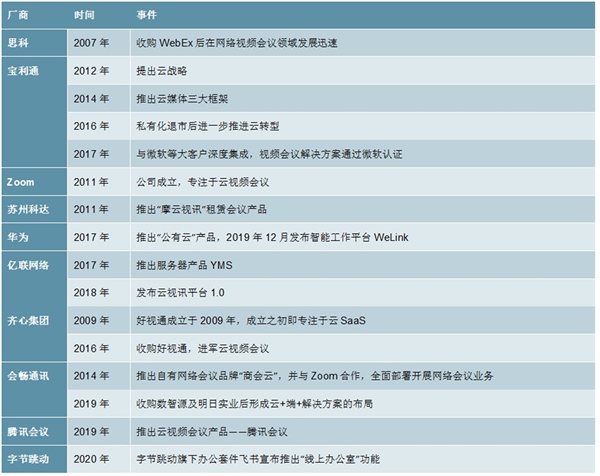 2020视频会议行业竞争格局分析，初创企业成群涌入行业巨头抢滩布局云办公