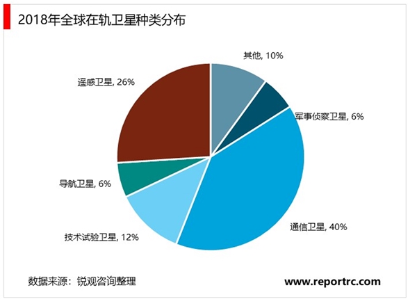 2020低轨宽带通信卫星行业发展趋势分析，建立天基信息网络将大有可为