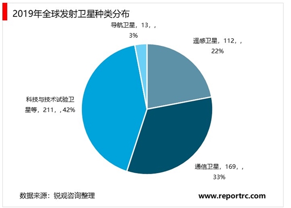 2020低轨宽带通信卫星行业发展趋势分析，建立天基信息网络将大有可为