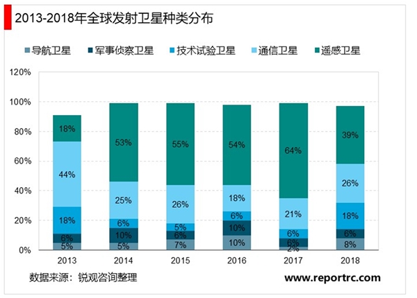 2020低轨宽带通信卫星行业发展趋势分析，建立天基信息网络将大有可为