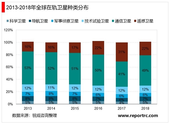 2020低轨宽带通信卫星行业发展趋势分析，建立天基信息网络将大有可为