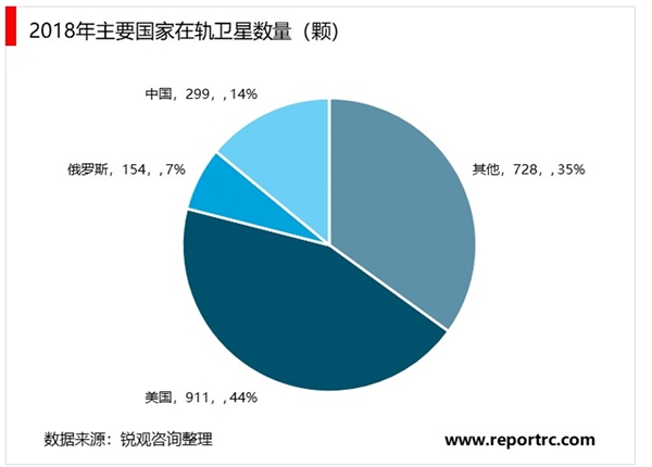 2020低轨宽带通信卫星行业发展趋势分析，建立天基信息网络将大有可为