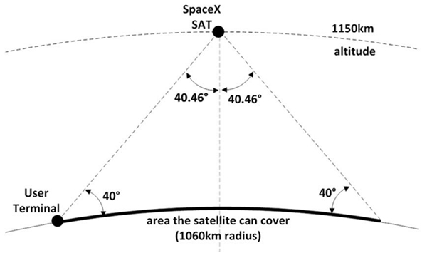 2020低轨宽带通信卫星行业发展趋势分析，建立天基信息网络将大有可为