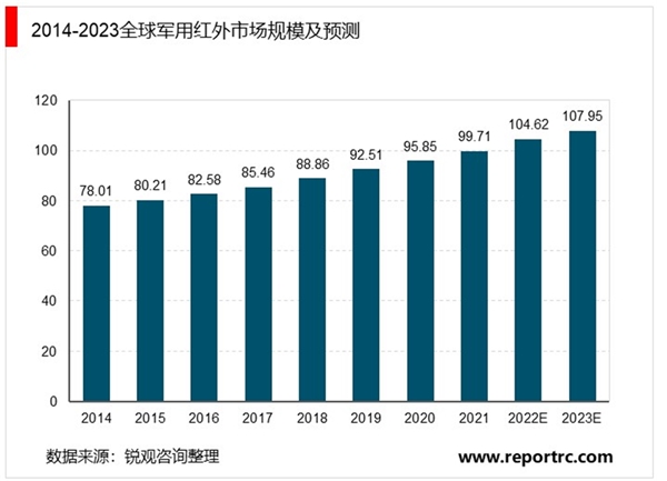 2020全球红外热成像仪行业市场发展趋势分析，世界红外成像市场欧美主导军民侧重各有不同