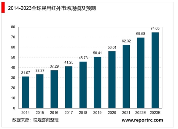 2020全球红外热成像仪行业市场发展趋势分析，世界红外成像市场欧美主导军民侧重各有不同