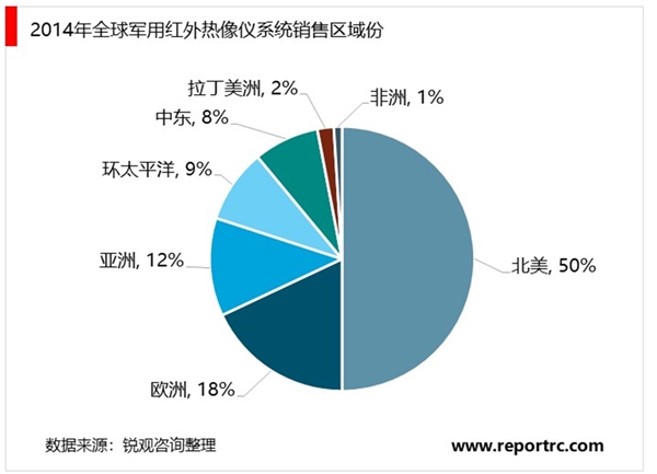 2020全球红外热成像仪行业市场发展趋势分析，世界红外成像市场欧美主导军民侧重各有不同