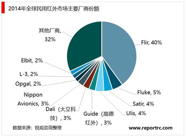 2020全球红外热成像仪行业市场发展趋势分析，世界红外成像市场欧美主导军民侧重各有不同