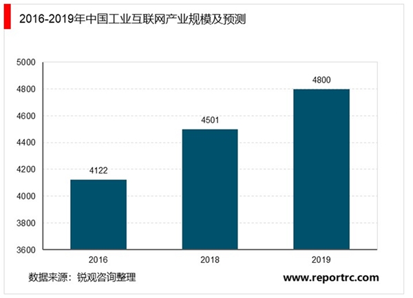 2020全球工业物联行业市场发展趋势分析，5G构造万物互联和全面云时代智能制造焕发行业新生