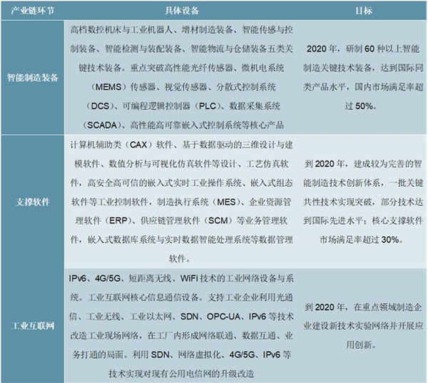 2020全球工业物联行业市场发展趋势分析，5G构造万物互联和全面云时代智能制造焕发行业新生