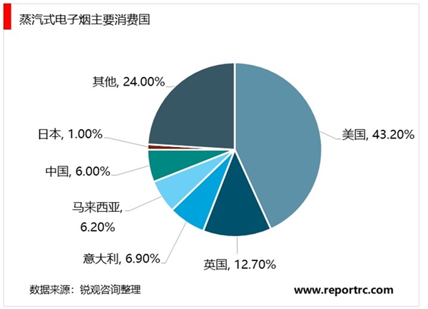 2020全球电子烟行业市场发展前景分析，监管态度各异，蒸汽式和HNB主要市场存差异