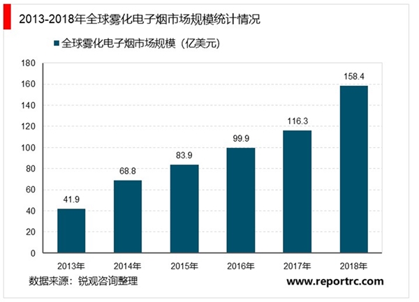 2020全球电子烟行业市场发展前景分析，监管态度各异，蒸汽式和HNB主要市场存差异