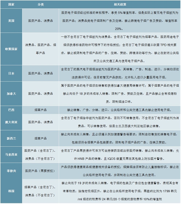 2020全球电子烟行业市场发展前景分析，监管态度各异，蒸汽式和HNB主要市场存差异