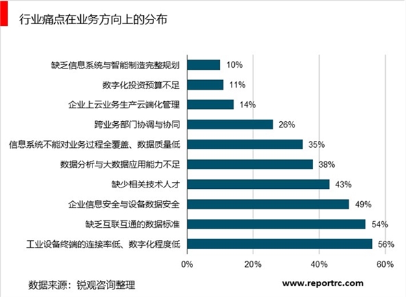 2020工业物联市场发展趋势分析，数据算力算法网络四大核心技术推动智能制造快速发展