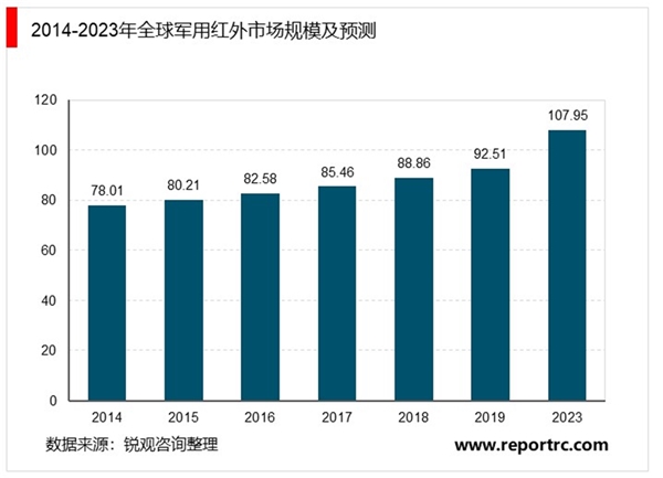 2020红外产品行业市场发展趋势分析，传统红外军民产品广泛应用新兴民用市场前景可观