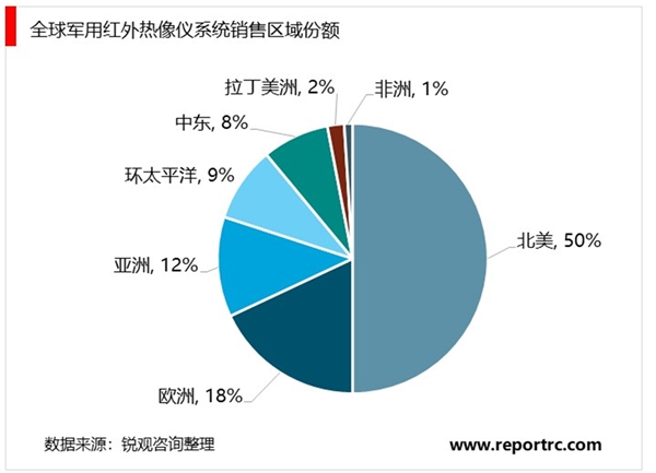 2020红外产品行业市场发展趋势分析，传统红外军民产品广泛应用新兴民用市场前景可观