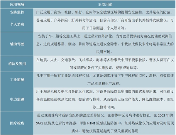 2020红外产品行业市场发展趋势分析，传统红外军民产品广泛应用新兴民用市场前景可观