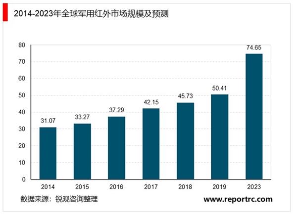2020红外产品行业市场发展趋势分析，传统红外军民产品广泛应用新兴民用市场前景可观