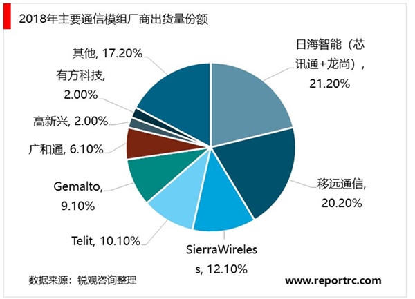 2020通信模组行业市场发展趋势分析，工业互联网的基石网络设备和通信模组需求大