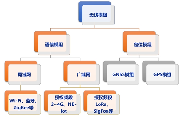 2020通信模组行业市场发展趋势分析，工业互联网的基石网络设备和通信模组需求大